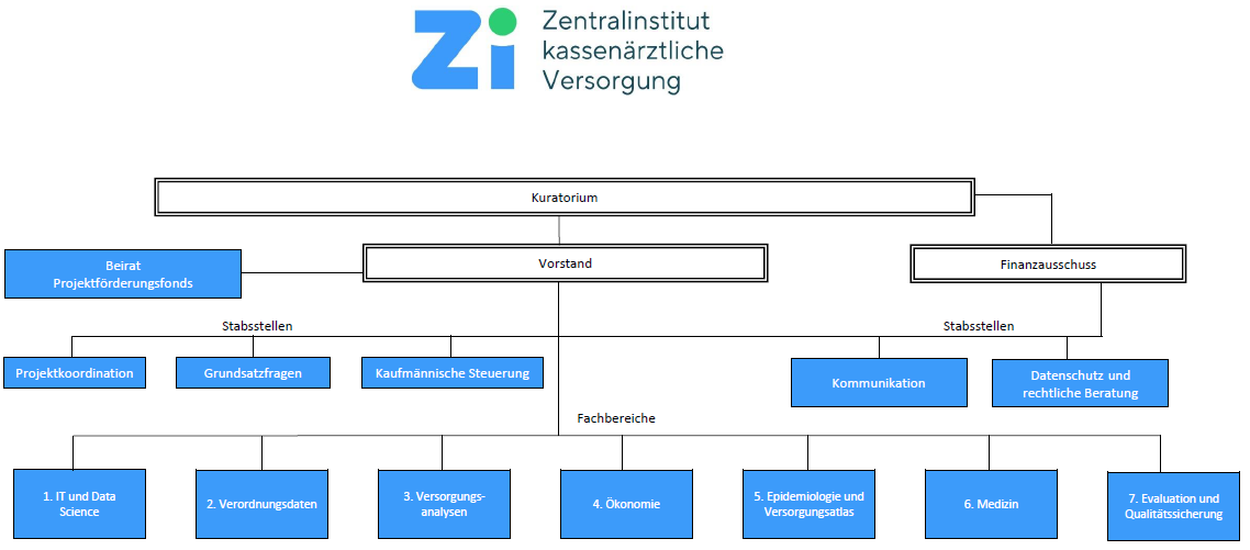 Das Bild zeigt das Organigramm des Zi.