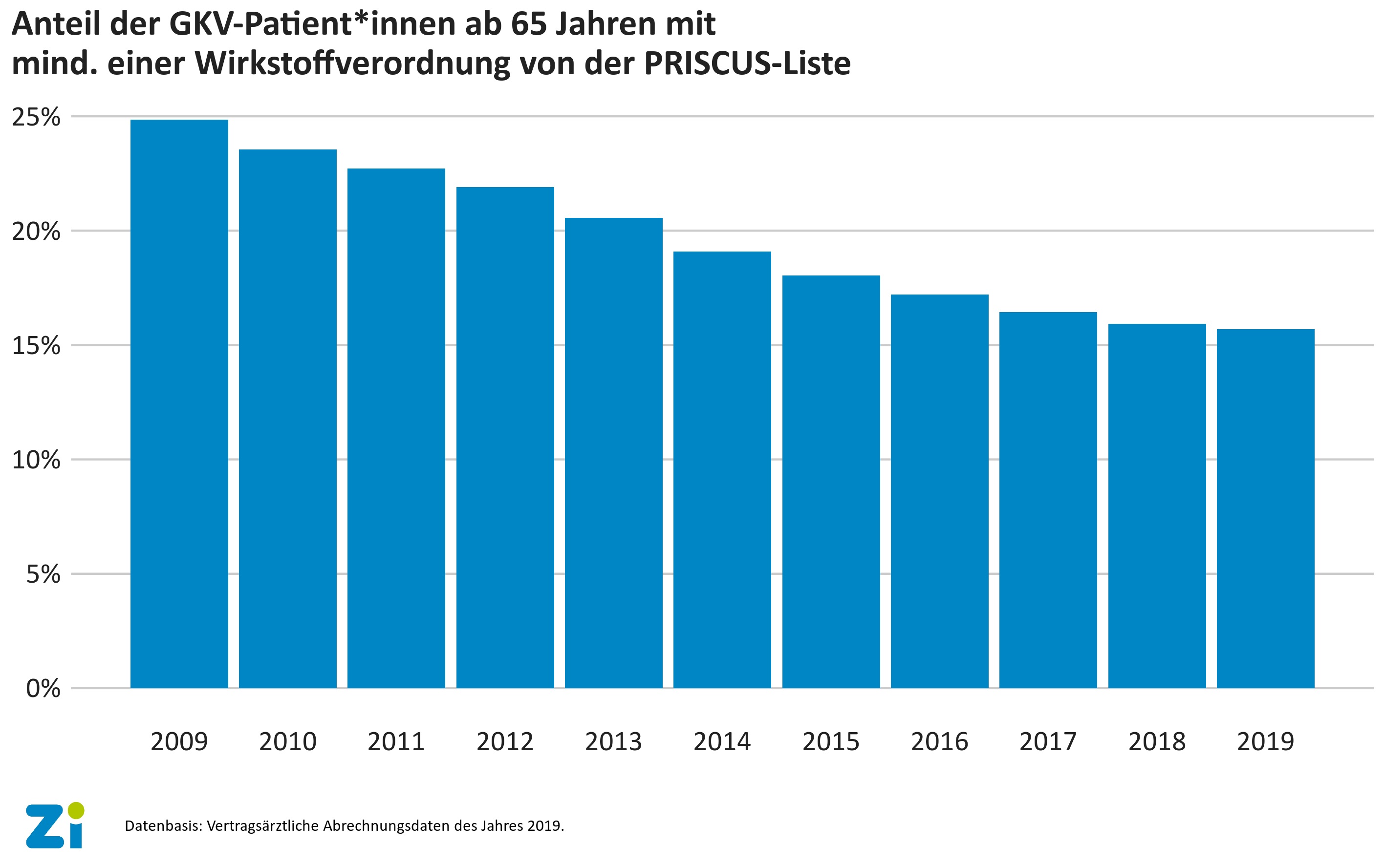 Grafik, die den Anteil der gesetzlich krankenversicherten Patientinnen und Patienten ab 65 Jahren mit mindestens einer Verordnung eines Wirkstoffes von der PRISCUS-Liste aufzeigt