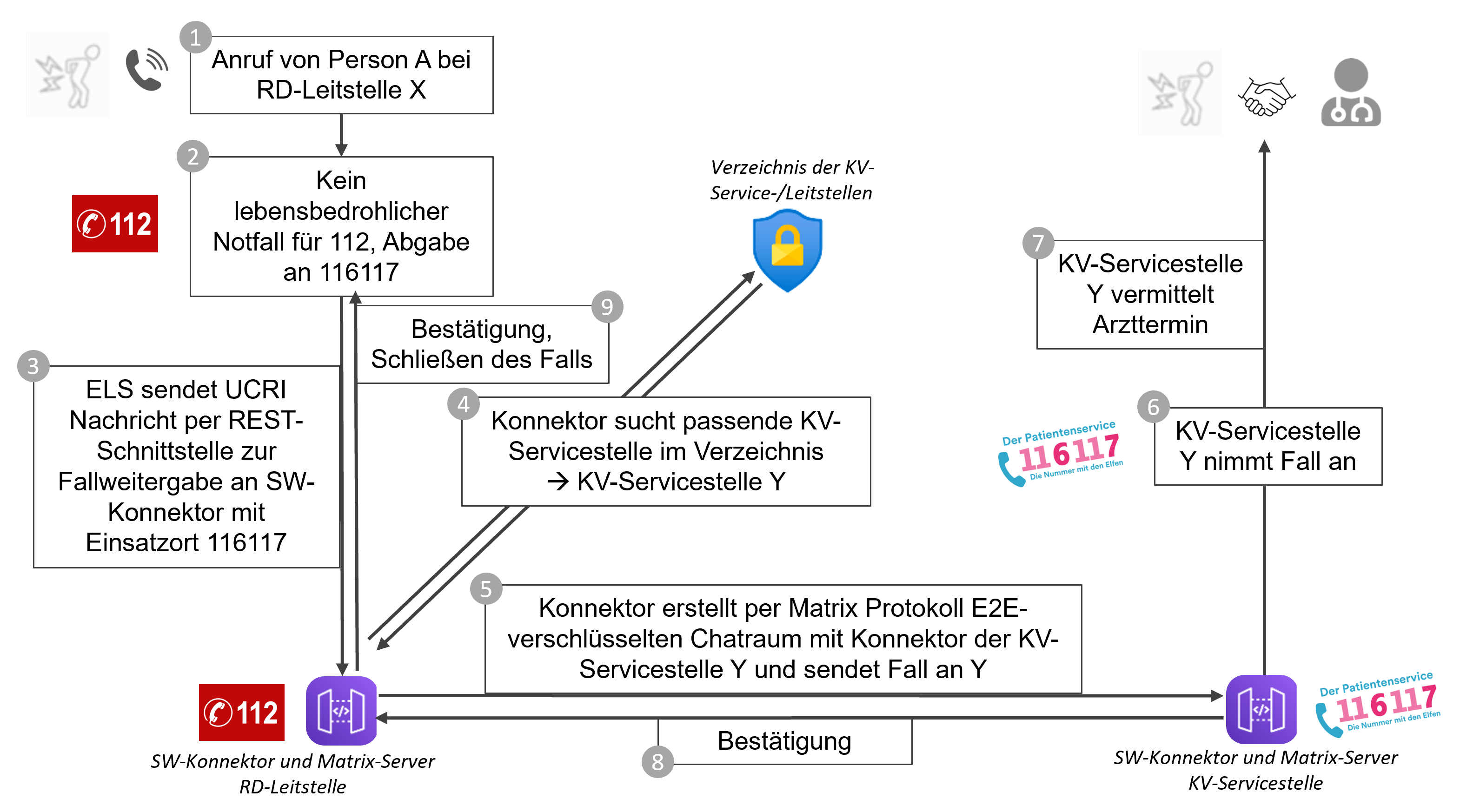 Exemplarischer Ablauf für die digitale Fallweitergabe von 112 an 116117