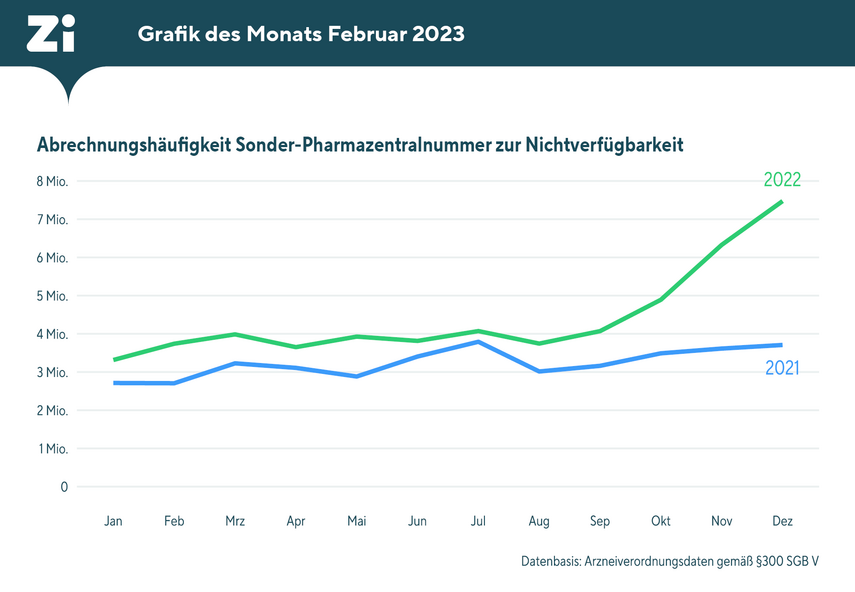 Das Bild zeigt die Grafik des Monats Februar 2023.