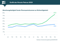 Das Bild zeigt die Grafik des Monats Februar 2023.