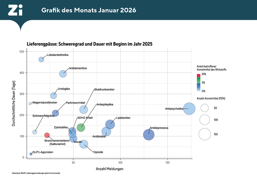 Grafik, die Arzneimittelengpässe in der Patientenersorgung aufzeigt