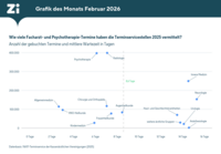 Grafik: Anzahl der 2025 über die Terminservicestellen der 116117 gebuchten Facharzttermine (in Tausend) und mittlere Wartezeit (in Tagen; jeweils nach Fachgruppen differenziert)