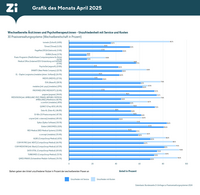 Grafik: Potenzielle Bereitschaft von Ärztinnen und Ärzten sowie Psychotherapeutinnen und Psychotherapeuten, ihr jeweiliges Praxisverwaltungssystem zu wechseln