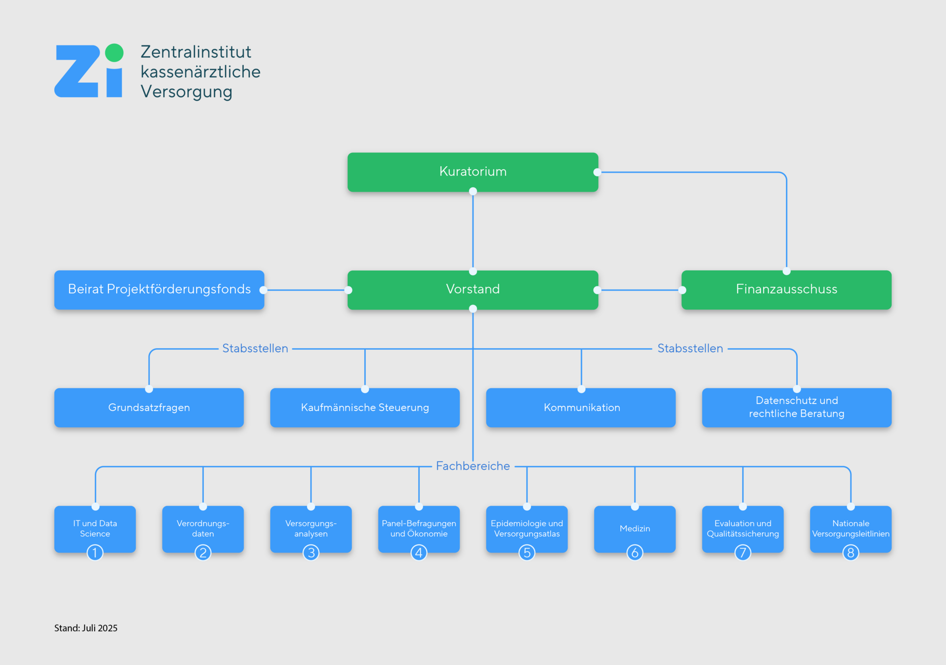 Das Bild zeigt das Organigramm des Zi.